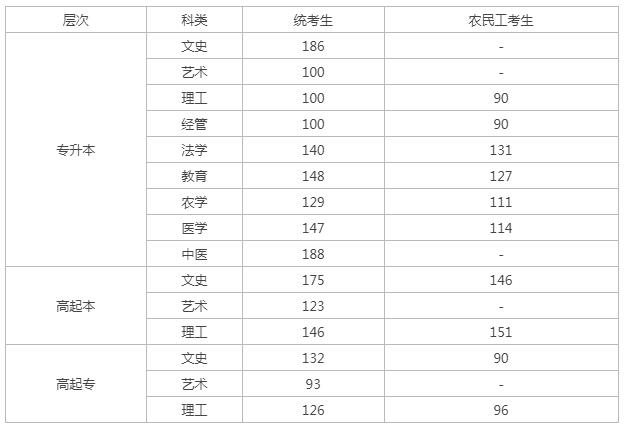 河北往年成人高考錄取分數？