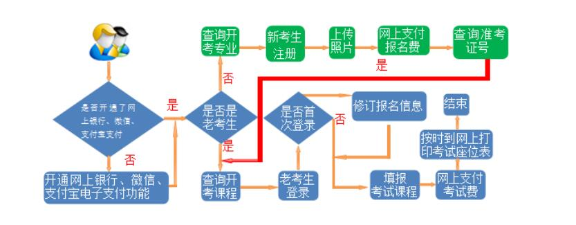 甘肅自考報名流程是怎么樣的？