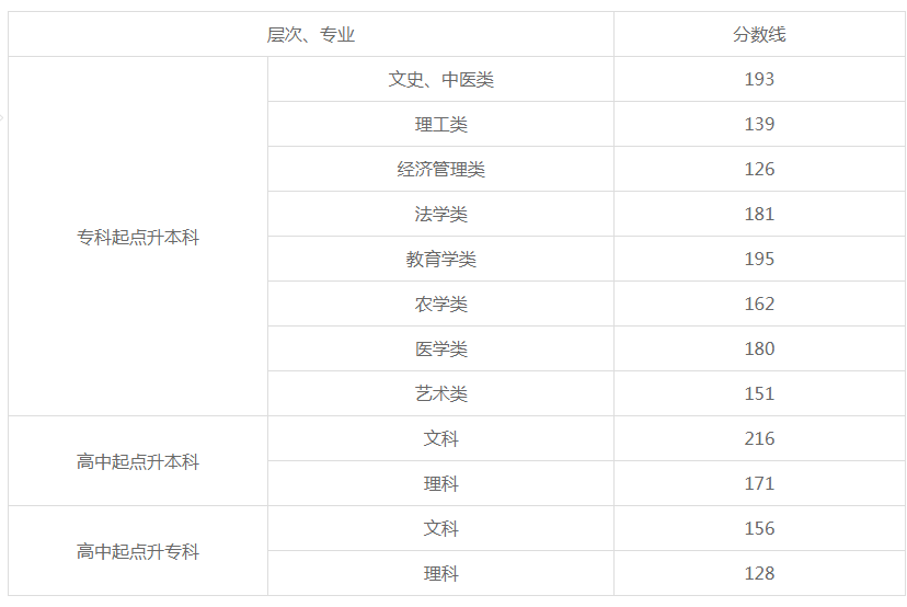 湖南2019年成人高考多少分數線？