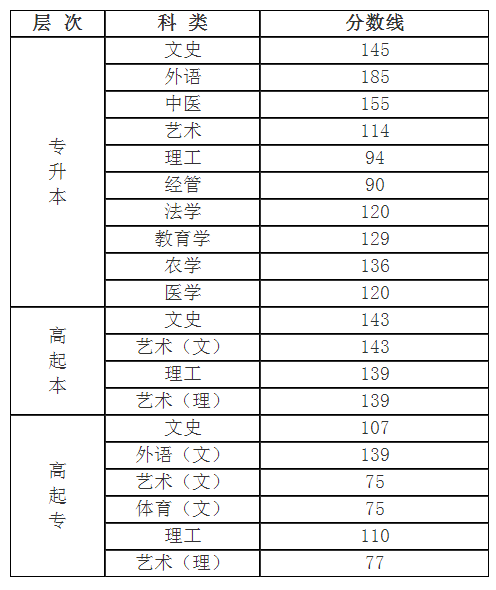 2017年山西省成人高考時間分數線？