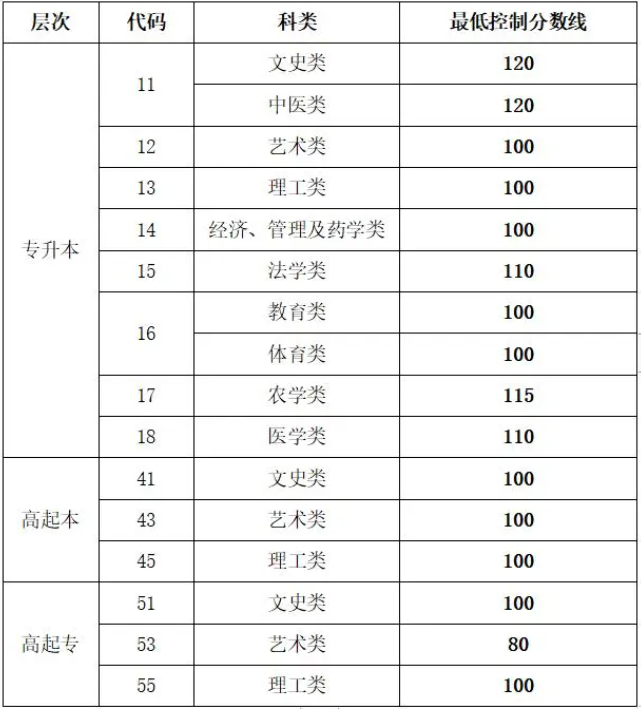 山東省菏澤市成人高考錄取分數線? 山東省菏澤市成人高考錄取分數線?