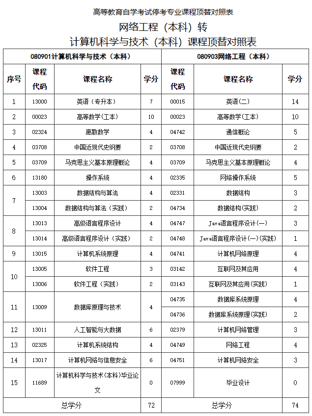 關于調整福建省自考計算機科學與技術和網絡工程專業有關事項的通知 關于調整福建省自考計算機科學與技術和網絡工程專業有關事項的通知