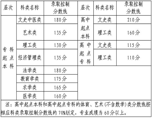 福建2020年成人高考分數線？
