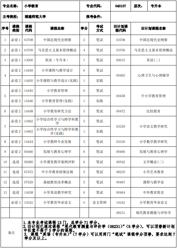 福建小學教育專業自考課程有哪些? 福建小學教育專業自考課程有哪些?