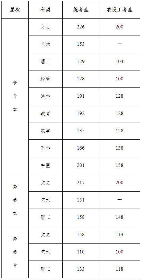 2026年河北成人高考什么時候出成績？