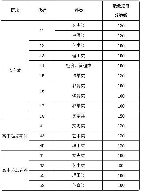 2020成人高考山東分數線？