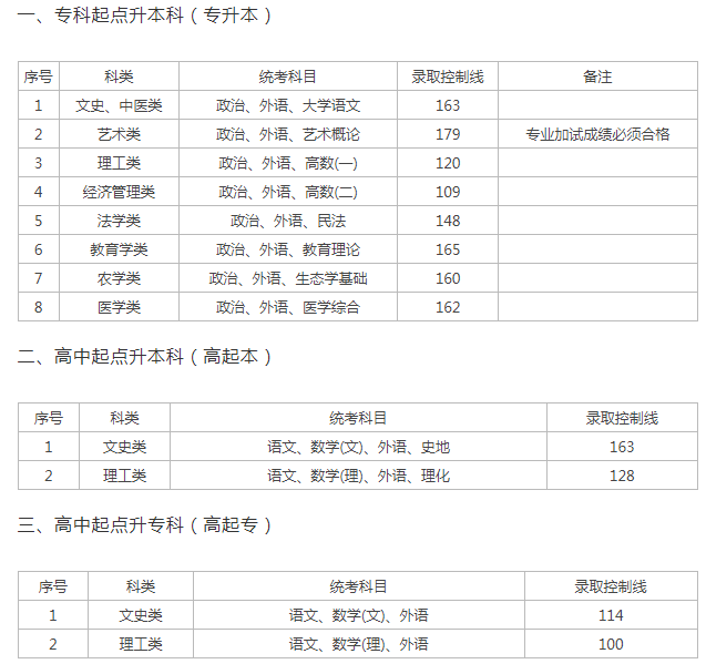 上海2019成人高考分數線多少分？