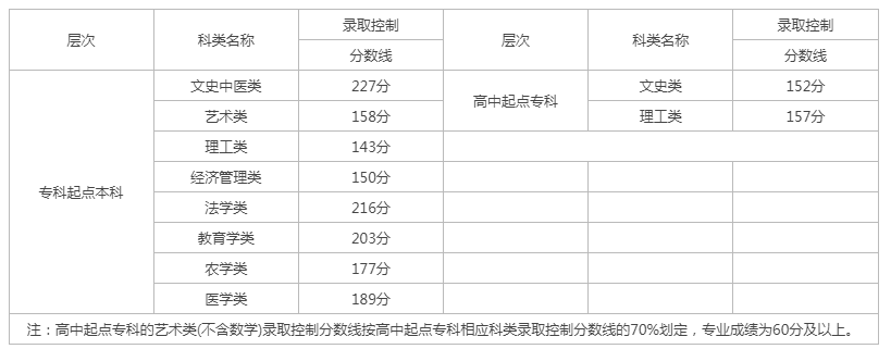 今年福建成人高考分數線預計多少？