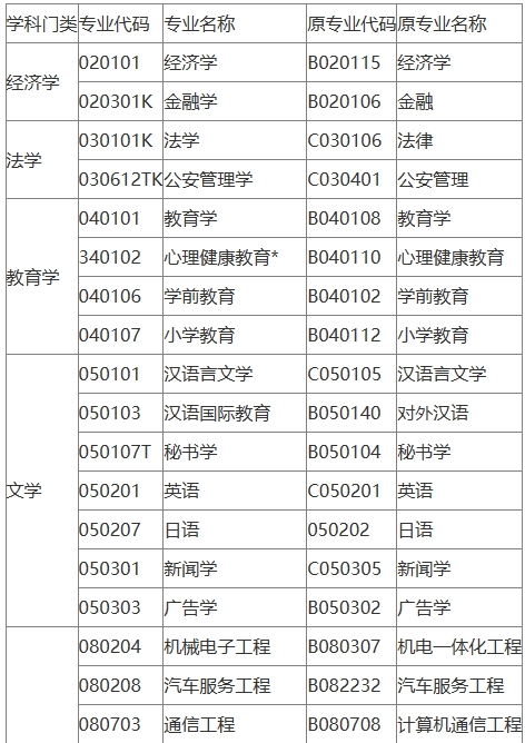 安慶自考專業有哪些？