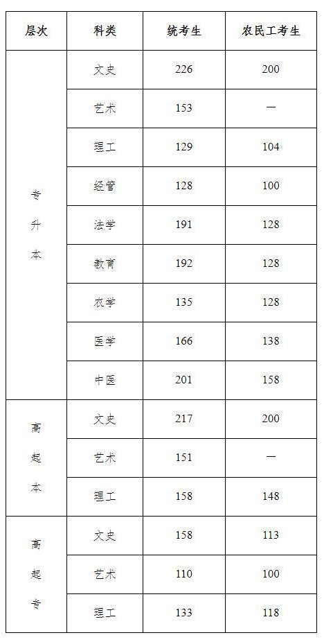 2020河北省成人高考成績分數線? 2020河北省成人高考成績分數線?