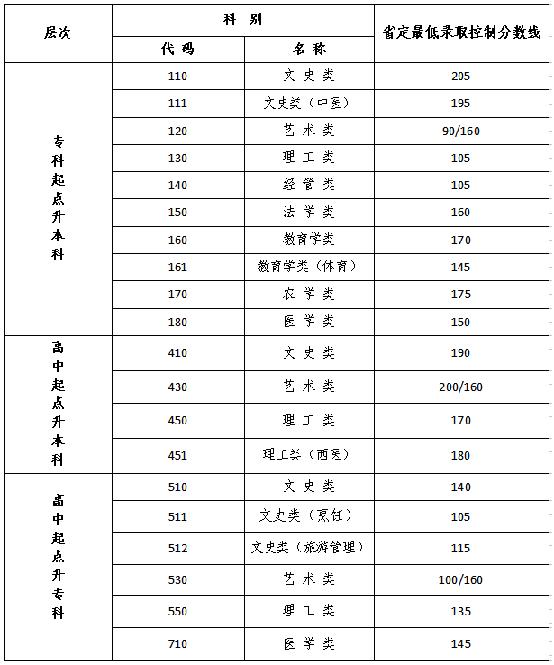 江蘇成人高考試卷是多少分及格？