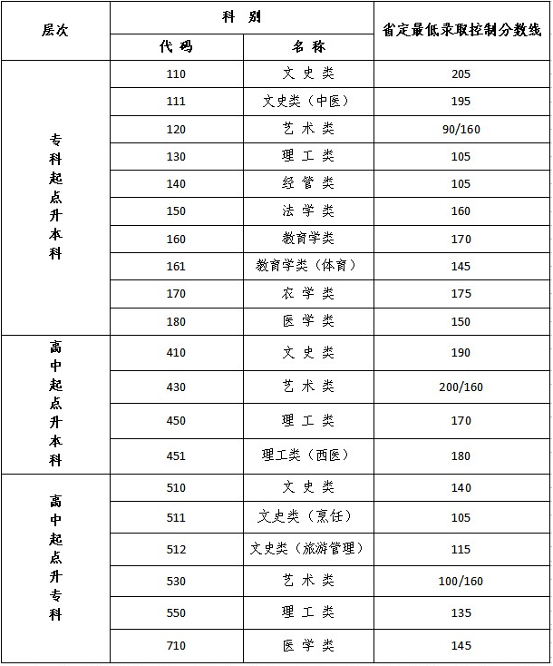 2026年江蘇成人高考滿分及分數線？