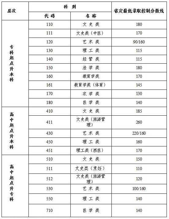 20年南京市成人高考成人高考分數線? 20年南京市成人高考成人高考分數線?