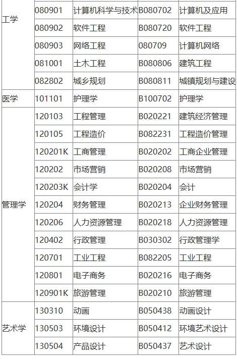 安慶自考專業有哪些？