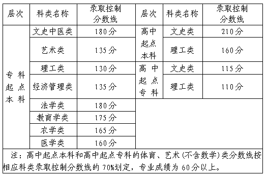 2020漳州成人高考分數線？