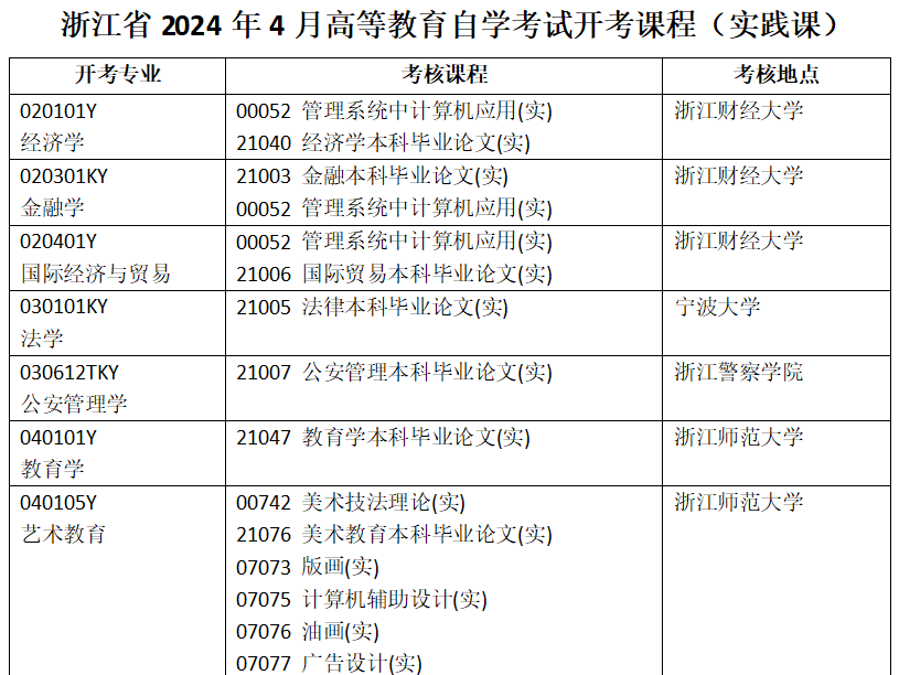 2024年4月浙江省自學考試開考課程(實踐課) 2024年4月浙江省自學考試開考課程(實踐課)