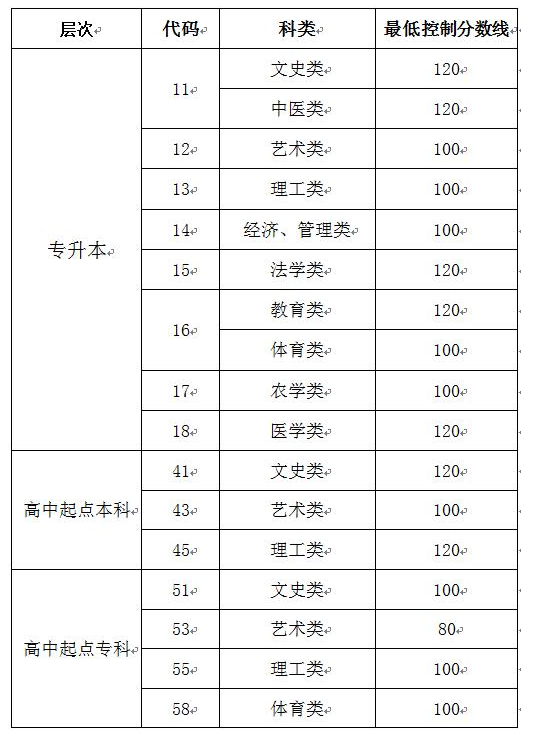 成人高考2019山東分數線? 成人高考2019山東分數線?