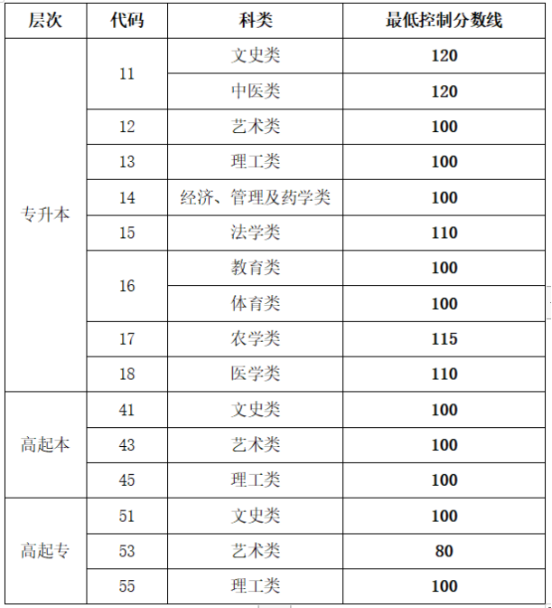 濰坊寒亭成人高考分數線？