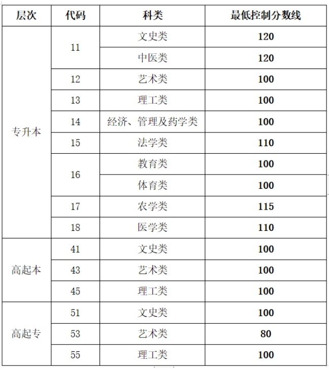 煙臺考成人高考分數線? 煙臺考成人高考分數線?