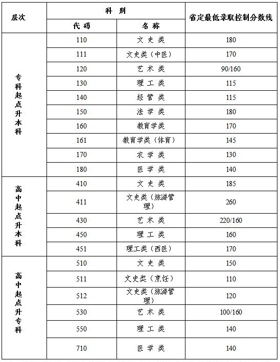 2020年江蘇成人高考錄取結果查詢？