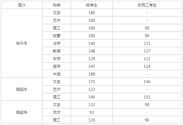 河北往年成人高考分數線是多少? 河北往年成人高考分數線是多少?