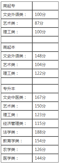 2019年北京成人高考錄取分數線? 2019年北京成人高考錄取分數線?