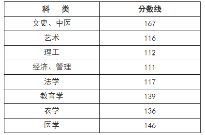 成人高考專升本杭州分數線？
