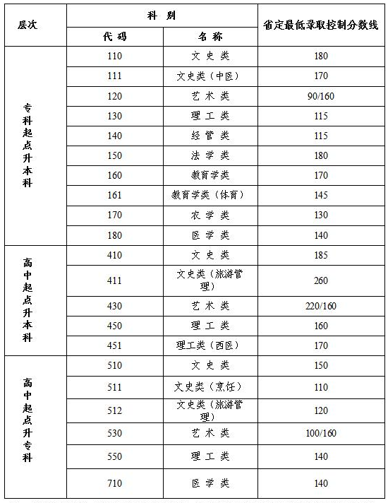 2020江蘇成人高考分數線？