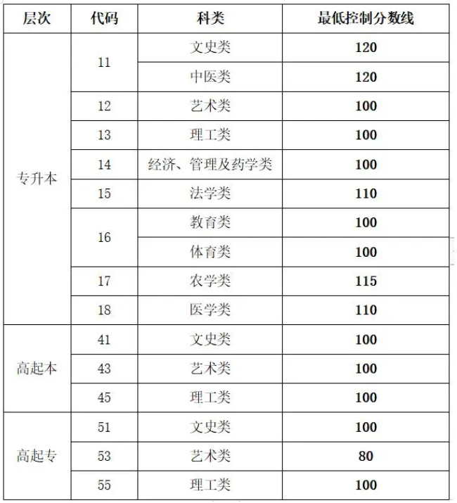 山東棗莊市中區成人高考成績查詢? 山東棗莊市中區成人高考成績查詢?
