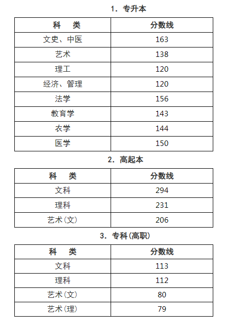 浙江成人高考2019分數線？