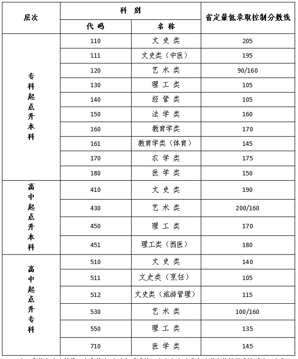 江蘇省成人高考高起專錄取結果查詢？
