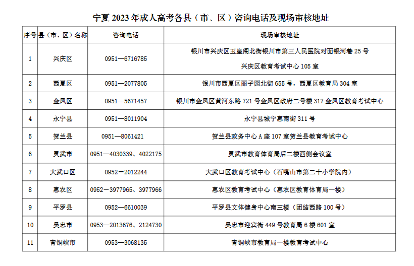 寧夏2023年成人高考各縣（市、區）咨詢電話及現場審核地址