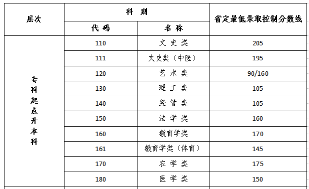 江蘇省成人高考專升本分數線? 江蘇省成人高考專升本分數線?