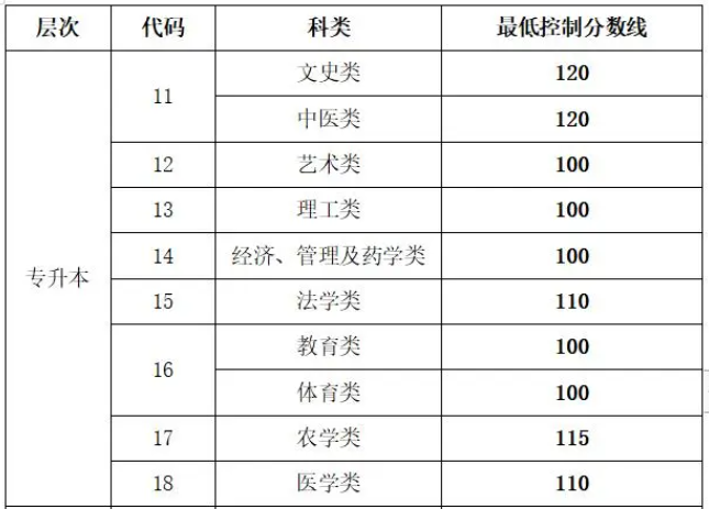 山東成人高考專升本分數？