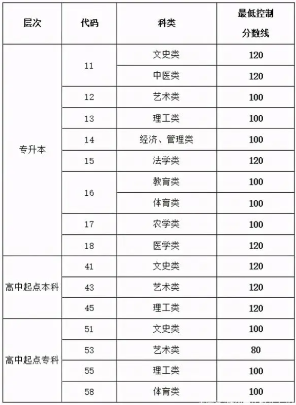 2020年濟南成人高考成績查詢？