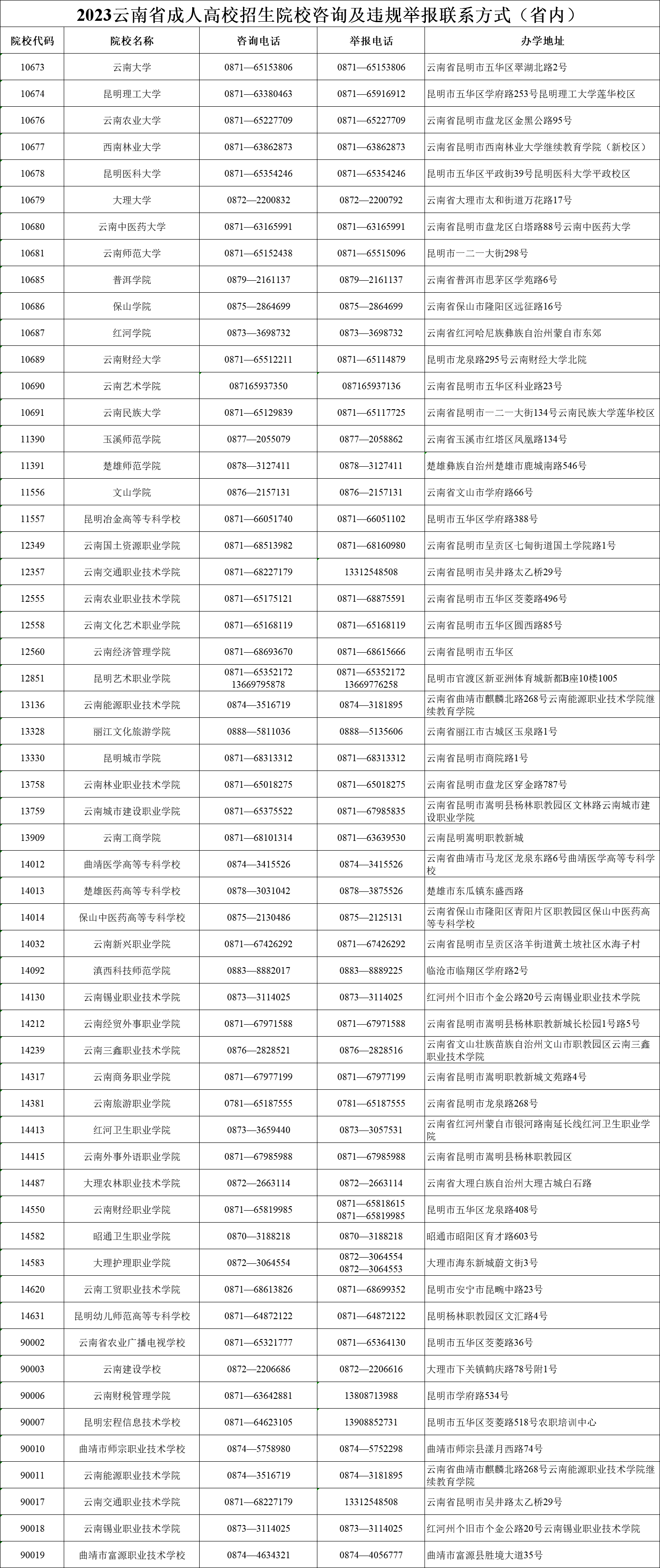 2023年云南省成人高校招生院校咨詢及違規舉報聯系方式