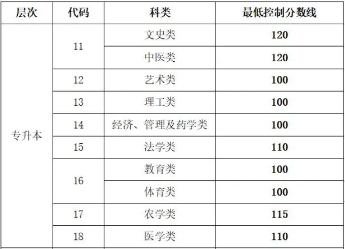 山東省成人高考專升本分數線？