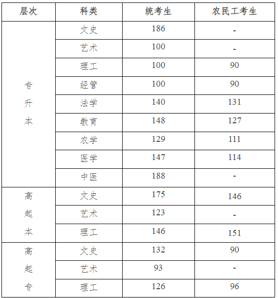 廊坊成人高考分數線？
