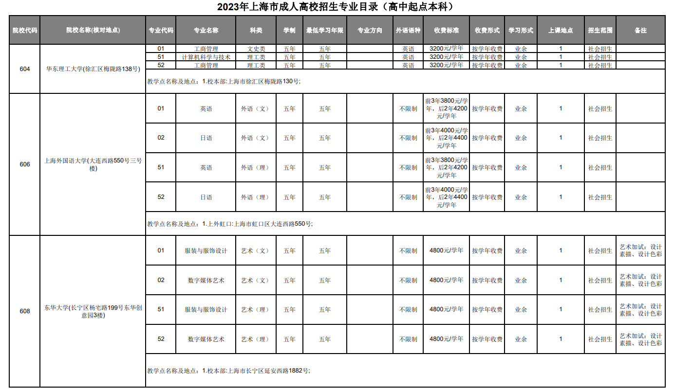 2023年上海市成人高校招生專業目錄