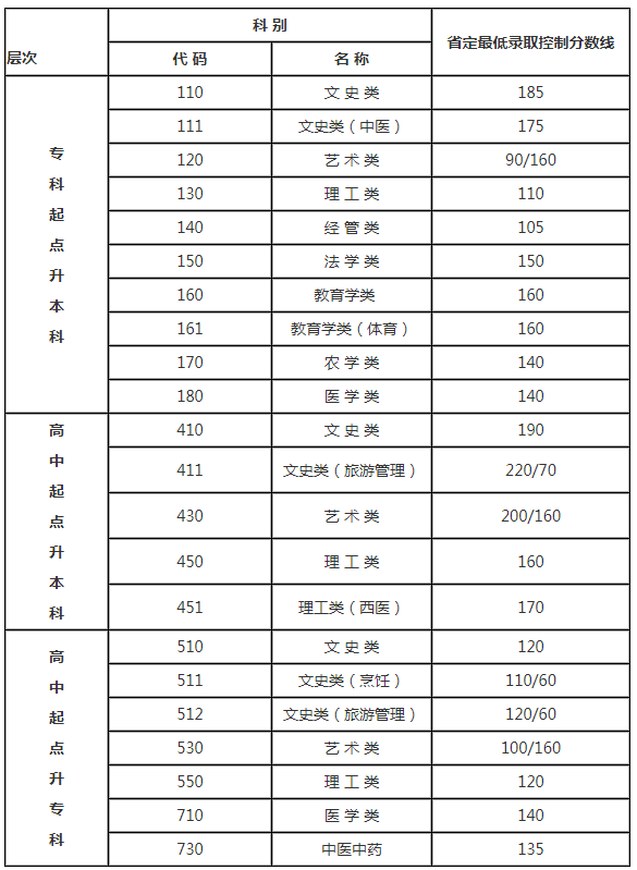 江蘇省南通成人高考分數線? 江蘇省南通成人高考分數線?