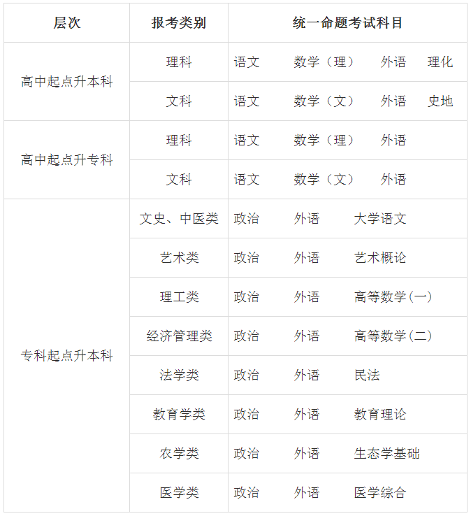 2023年10月甘肅省成人高考考試時間：10月21日至10月22日