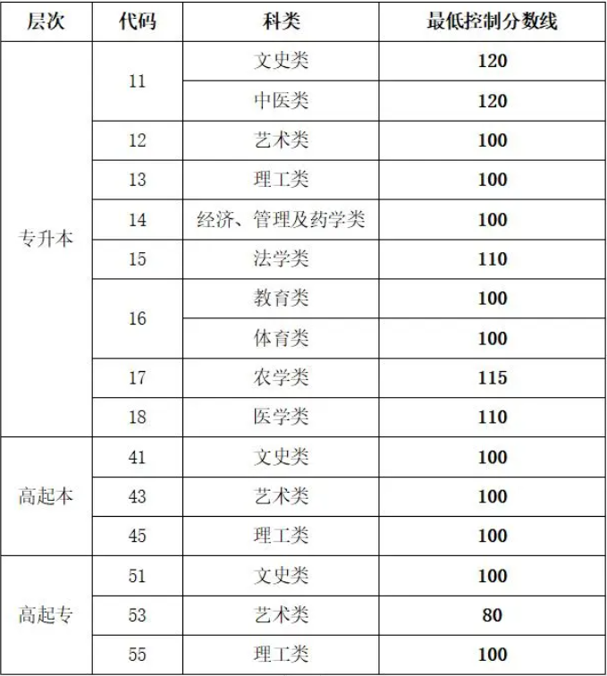 山東成人高考官網成績查詢方法? 山東成人高考官網成績查詢方法?