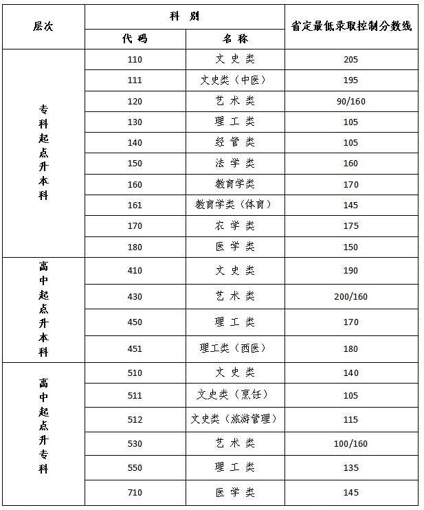 成人高考江蘇省專科分數線？