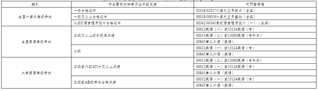 浙江省教育考試院關于印發《浙江省高等教育自學考試課程頂替規定》《浙江省高等教育自學考試課程免考規定》《浙江省高等教育自學考試省際轉考管理規定》的通知（浙教試院〔2023〕108號）