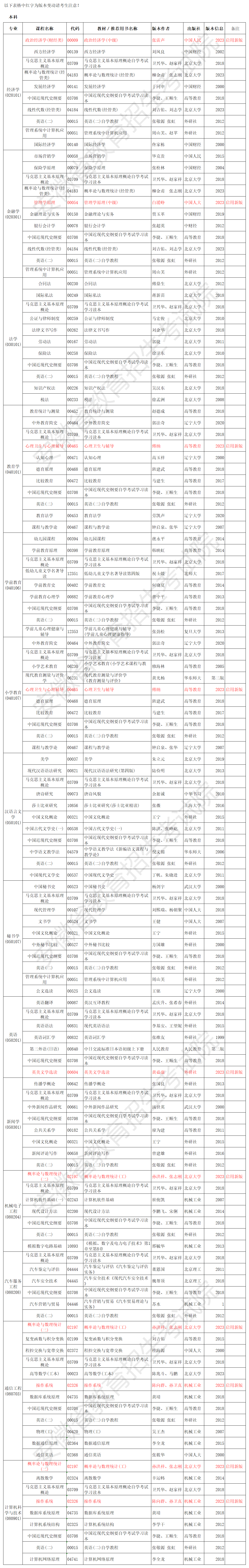 安徽省高等教育自學考試2024年4月考試教材版本目錄 安徽省高等教育自學考試2024年4月考試教材版本目錄