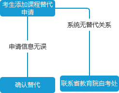 什么是四川自考轉考？其轉入條件是什么？