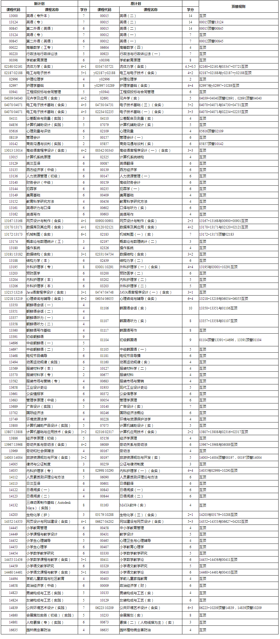 浙江省教育考試院關于印發《浙江省高等教育自學考試課程頂替規定》《浙江省高等教育自學考試課程免考規定》《浙江省高等教育自學考試省際轉考管理規定》的通知（浙教試院〔2023〕108號）