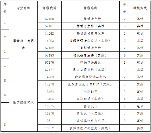 關于調整北京市自學考試部分課程設置等事項的通知