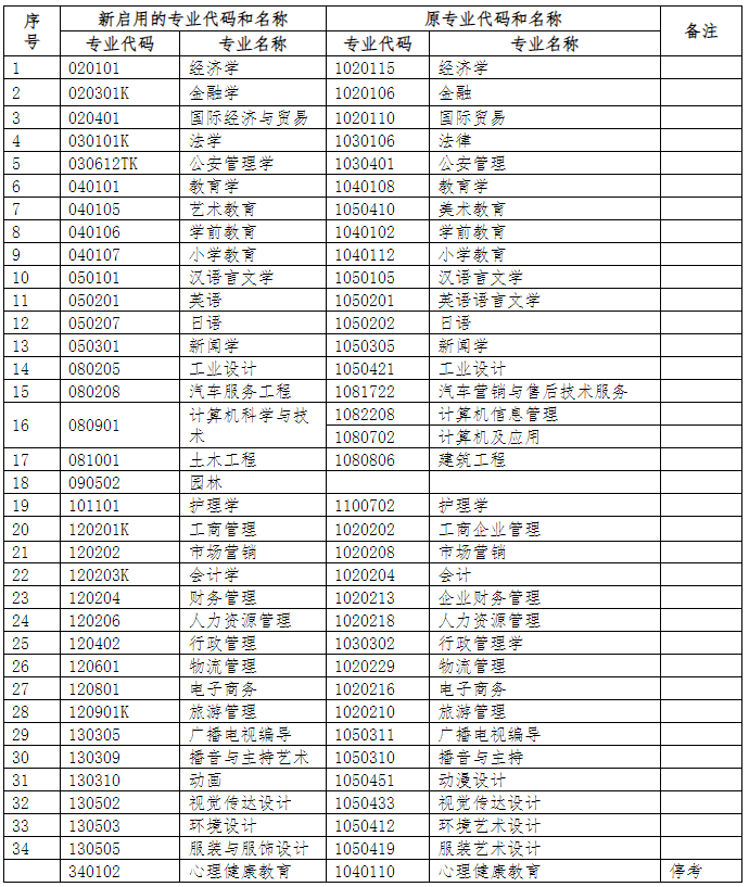 浙江省教育考試院關于公布《浙江省高等教育自學考試專業考試計劃（2023年）》的通知（浙教試院〔2023〕105號）
