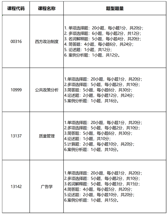 四川省關于《西方政治制度》等4門高等教育自學考試全國統考課程試卷結構調整的說明 四川省關于《西方政治制度》等4門高等教育自學考試全國統考課程試卷結構調整的說明